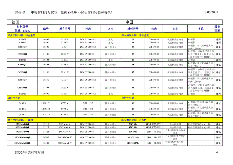 中德钢牌号对照表_第4页