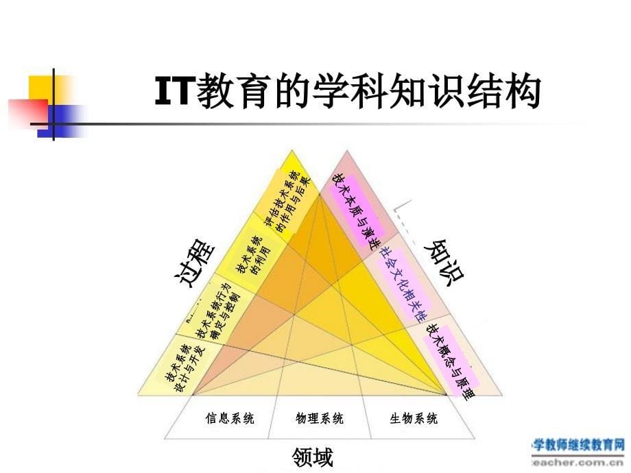 信息技术教育的实用思维（ppt）_第5页