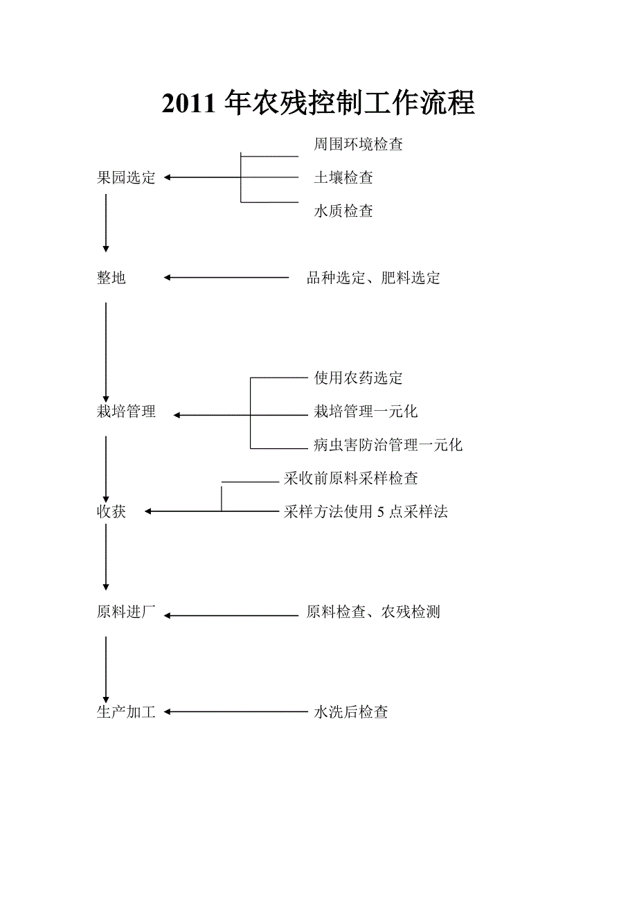 山东好利佳食公司原料基地农药手册（doc 25页）_第4页