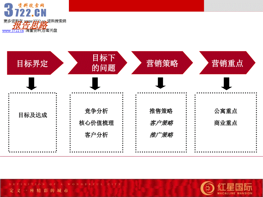 沈阳地产红星国际2012年营销推广策略大纲(ppt 52页) 金牌_第2页