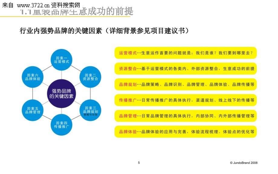 xx童装整合品牌服务（创建+管理+推广）操作思路（ppt 44页）_第5页