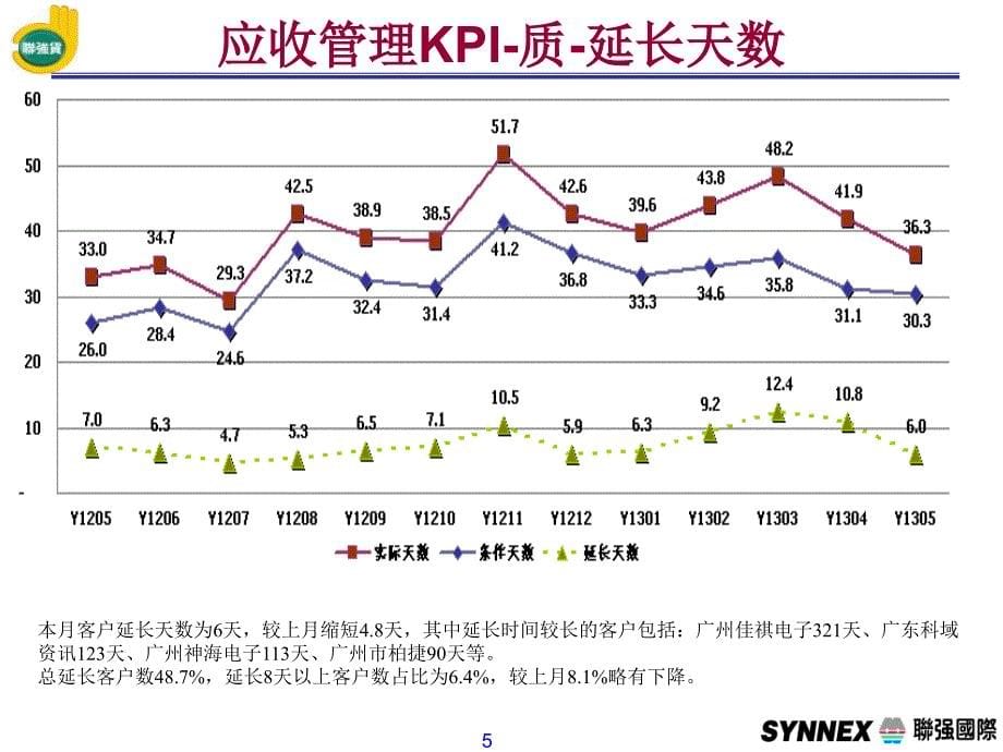 Y1305GZ财务月报-财务主管.ppt_第5页