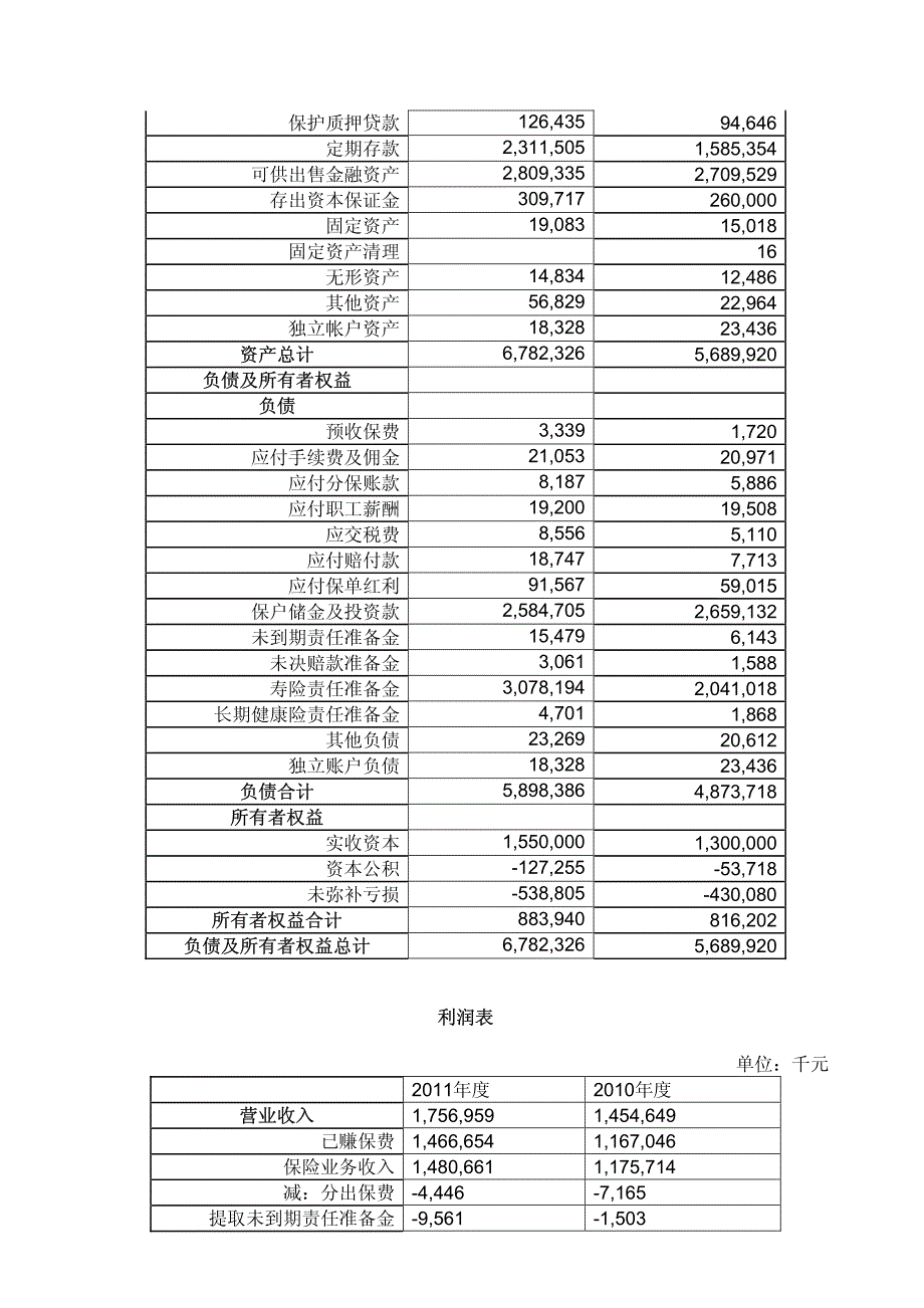 中荷人寿保险有限公司2011年年度信息披露报告_第2页