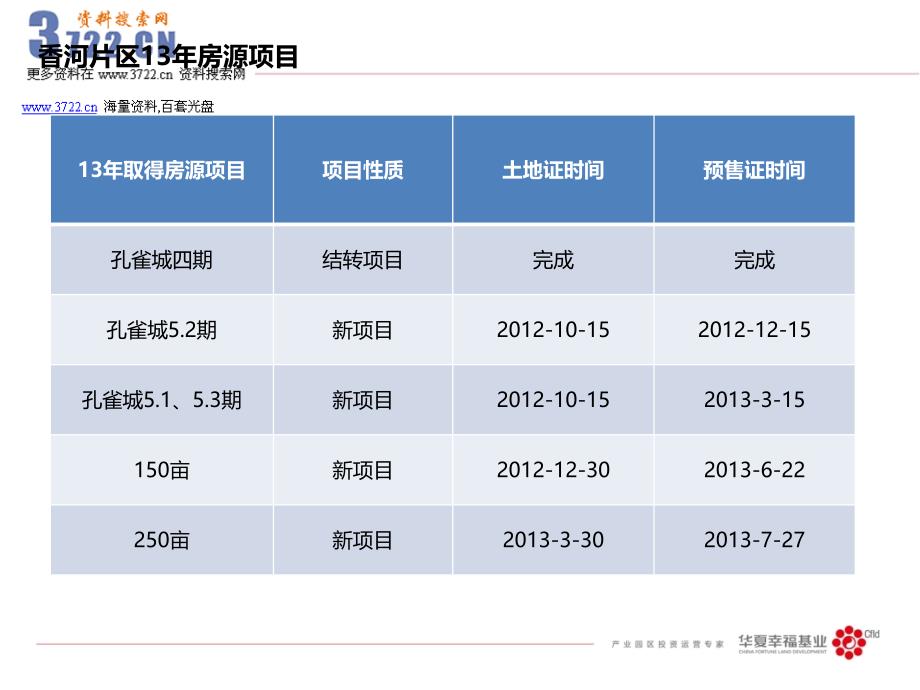 香河项目公司2013年项目经营方案(ppt 34页)_第3页