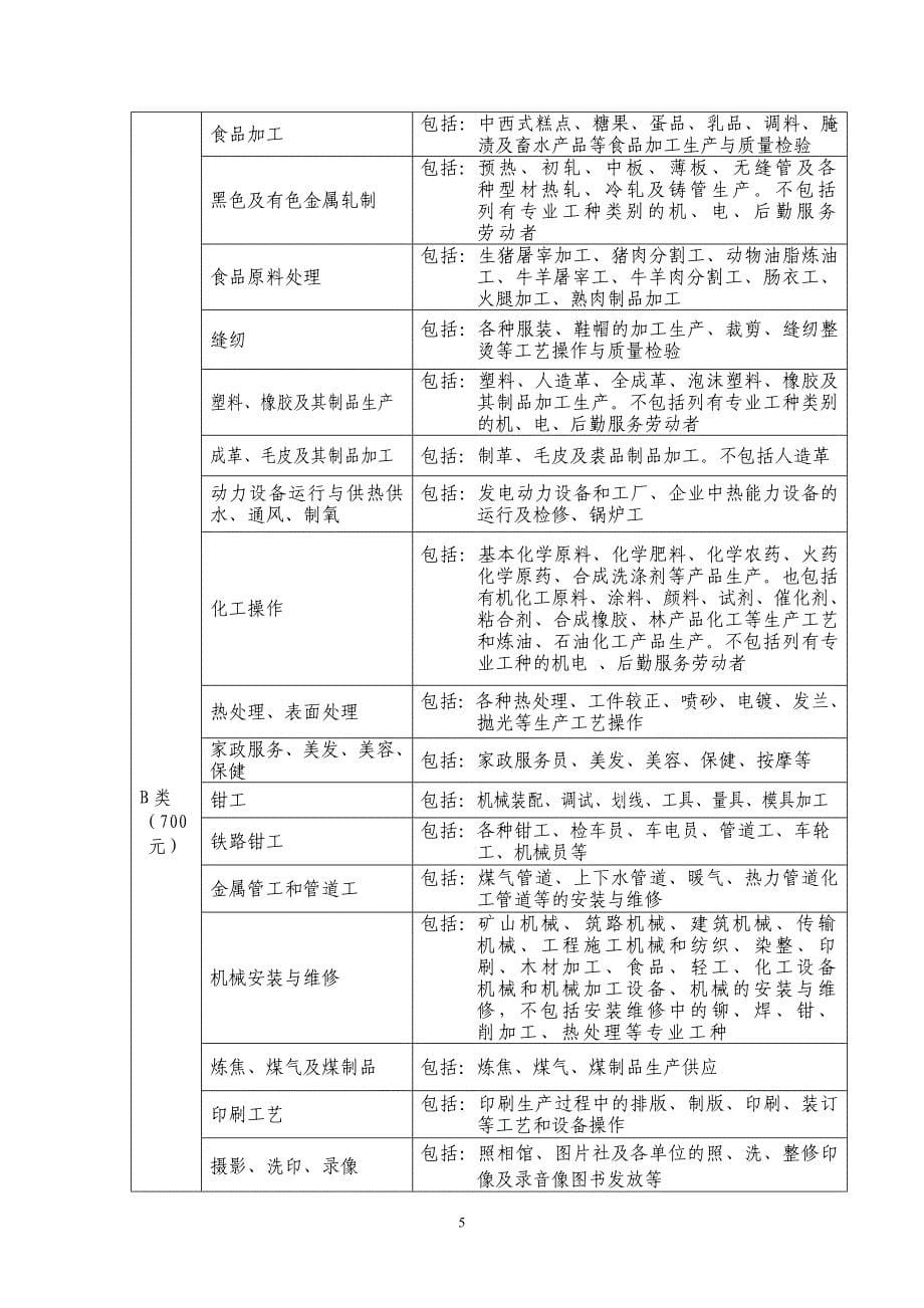 企业、园区等用人单位新招录拟培训人员信息表_第5页