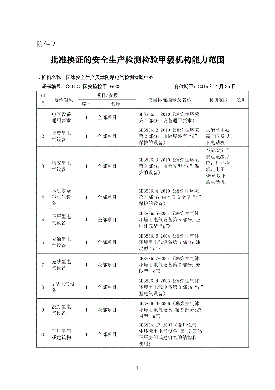 批准换证的安全生产检测检验甲级机构能力范围_第1页