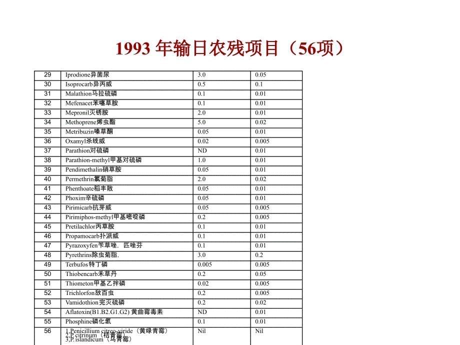 食品安全技术-输日大米农用化学品残留限量及检验技术(ppt 45页)_第5页