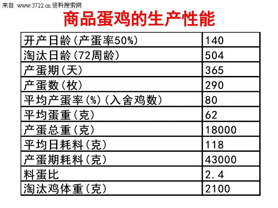 农业畜牧--生产水平每提高1单位所带来效益--蛋鸡（ppt 12页）_第2页