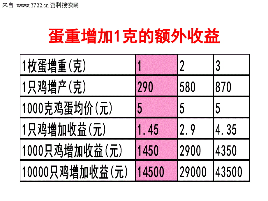 农业畜牧--生产水平每提高1单位所带来效益--蛋鸡（ppt 12页）_第4页