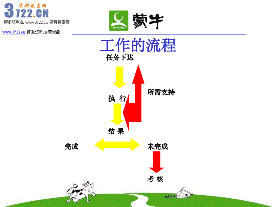 蒙牛县级经销商内部管理制度（ppt 21页）_第4页