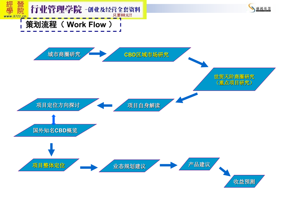 北京cbd商业地产世界城项目全案策划策划案(ppt 167页) 金牌_第3页