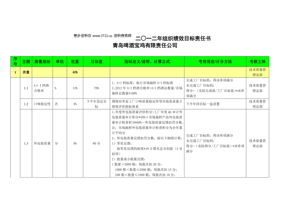 2012年青岛啤酒公司组织绩效目标责任书（doc 9页）_第4页