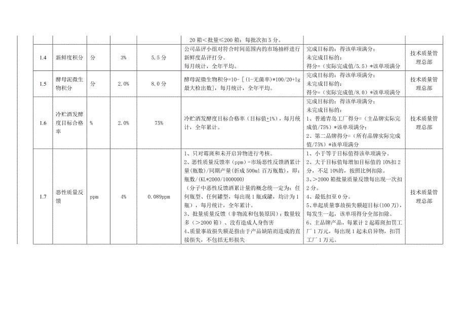 2012年青岛啤酒公司组织绩效目标责任书（doc 9页）_第5页