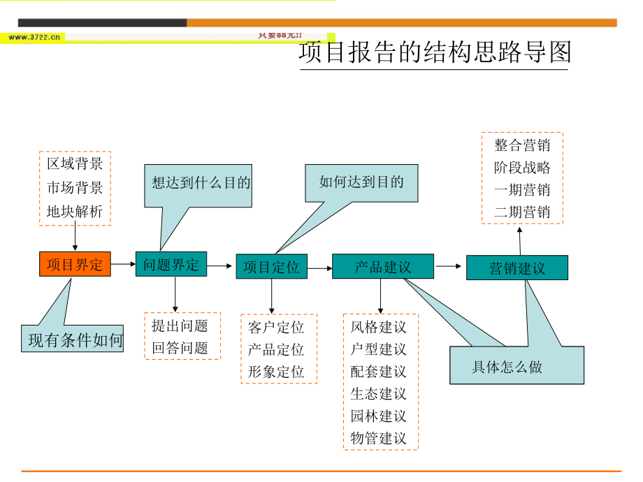 福建泉州洛江区豪宅大盘项目物业定位及营销报告(ppt 206页) 金牌_第2页