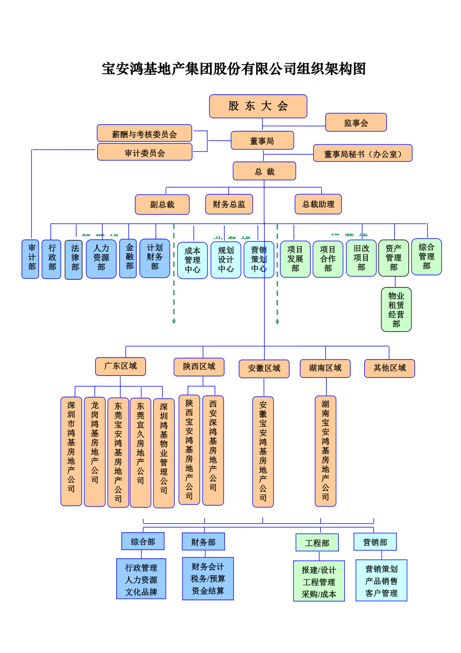 宝安地产集团规章制度汇编本_第4页