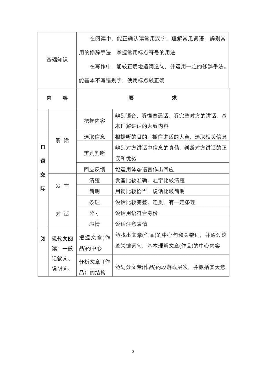 上海市中等职业学校语文课程标准_第5页