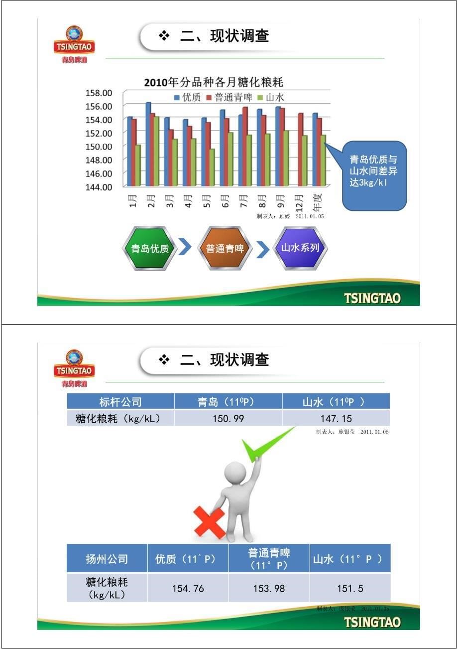 2012年青岛啤酒公司降低糖化粮耗（pdf 29页）_第5页