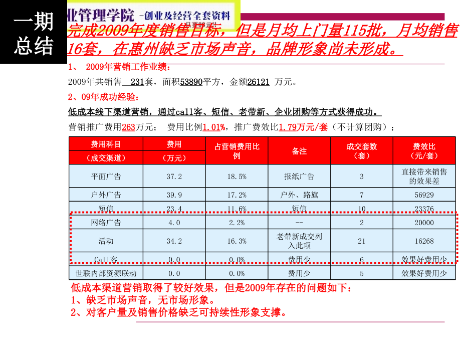 惠州合生上观国际二期营销策略总纲及销售执行报告(ppt 116页)_第3页