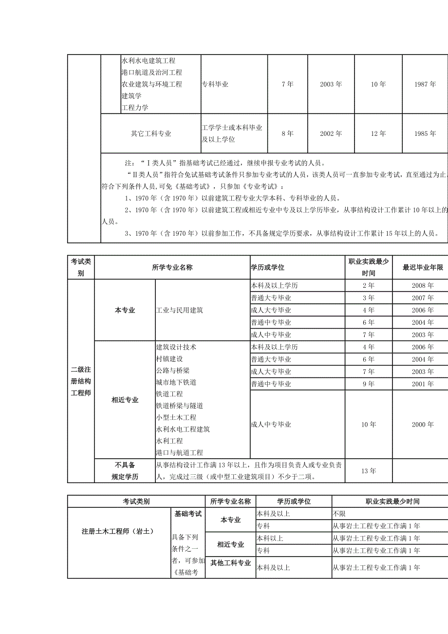 考试收费标准考试项目_第3页