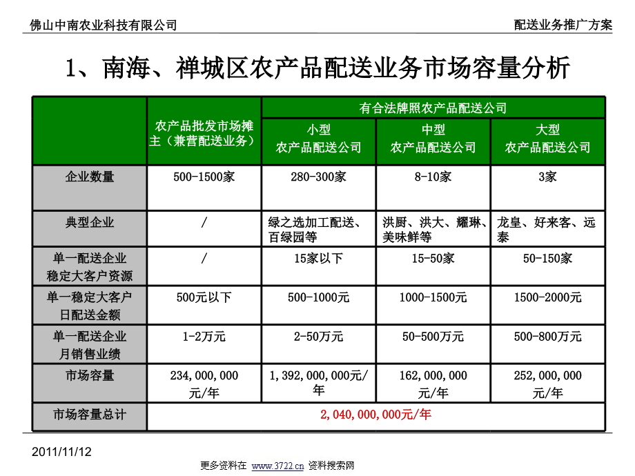 佛山中南农业科技有限公司配送业务推广方案（ppt 190页）_第4页