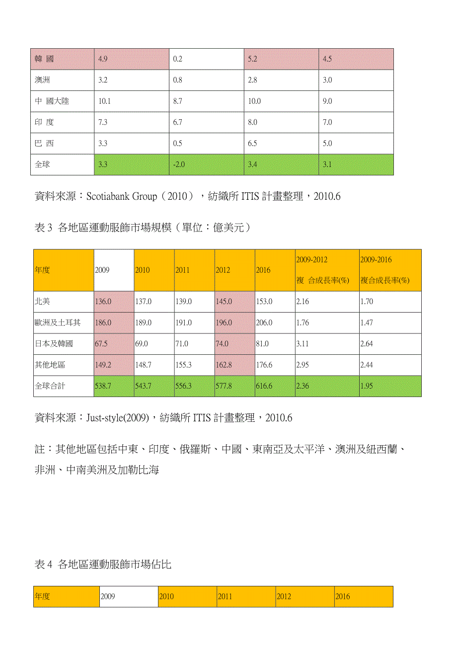 2010年全球运动服饰市场发展趋势及未来展望(doc 8页)_第4页