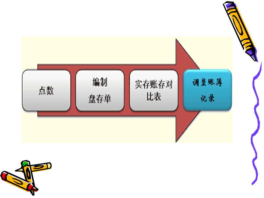 项目六 财产物资的清查.ppt_第3页