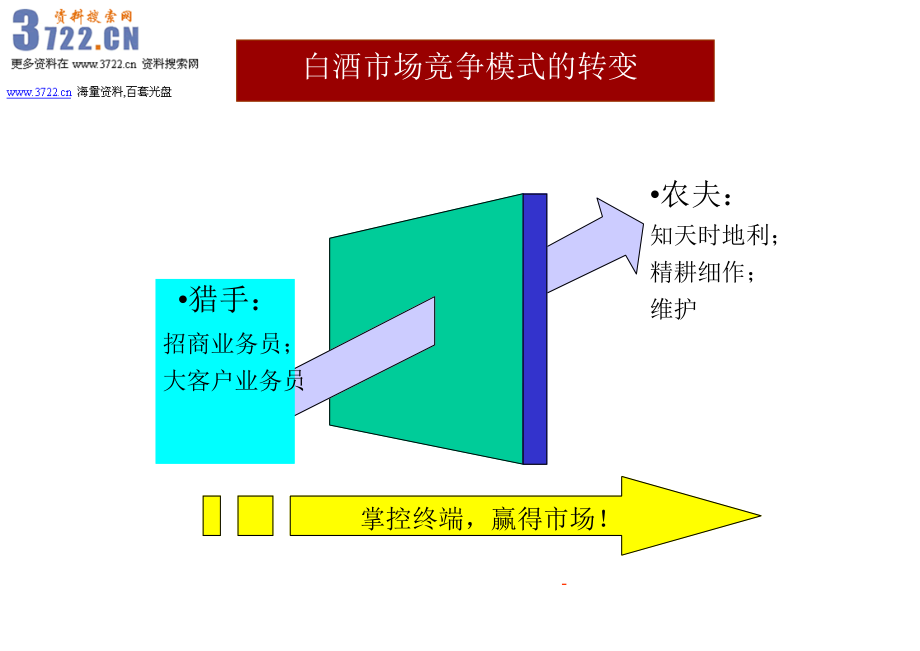 泸州老窖醉三江白酒销售人员专业销售技巧培训(ppt 147页)_第3页