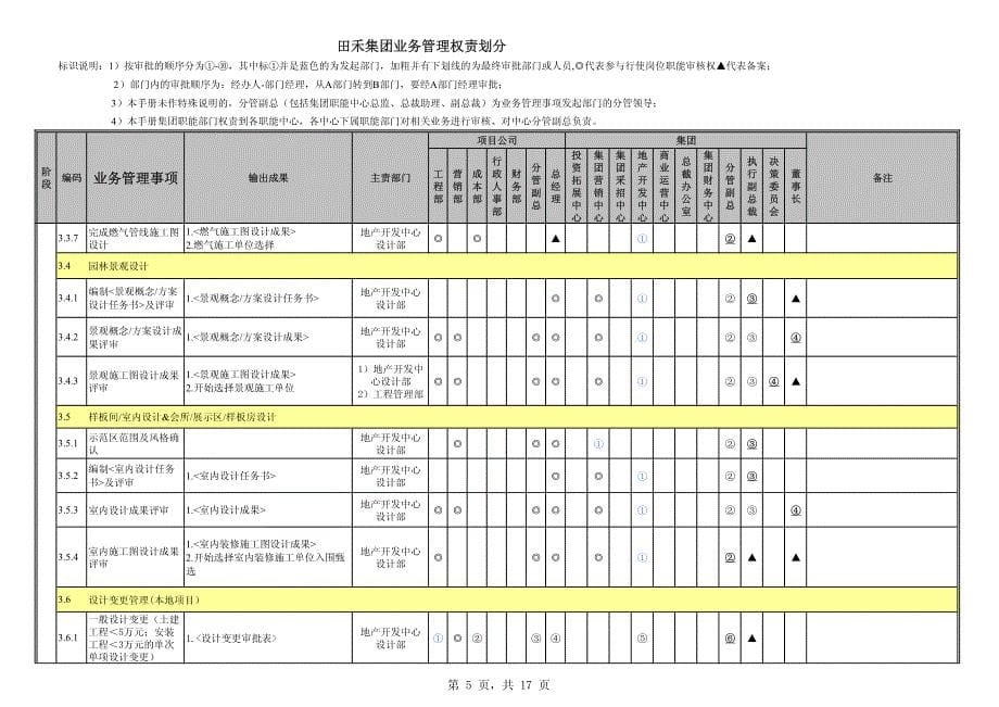 田禾地产集团业务管理权责手册_第5页