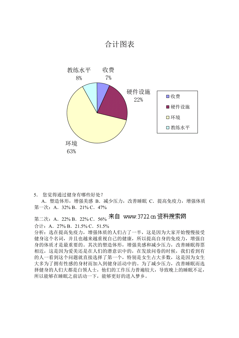 青岛地区健身俱乐部调查问卷的数据分析(doc 9页)_第4页