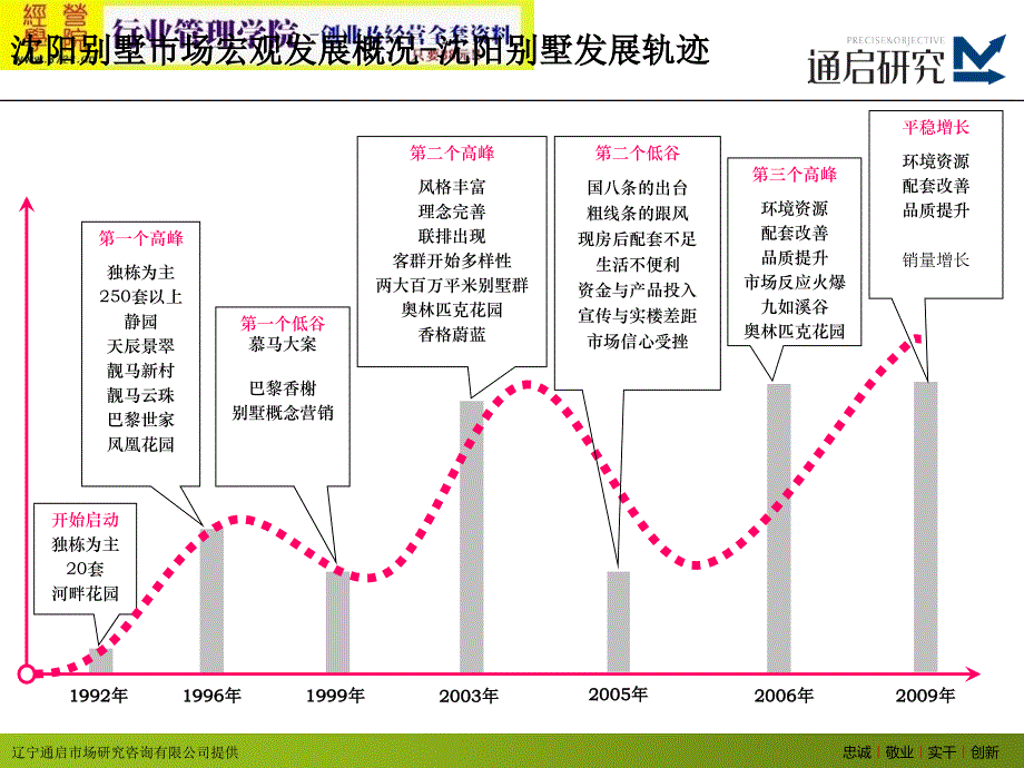 沈阳空港板块别墅市场调研报告(ppt 34页)_第3页