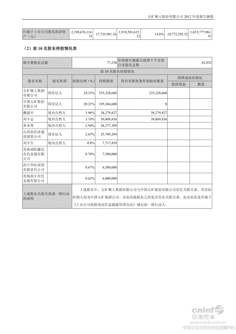 五矿稀土股份有限公司2012年度报告摘要_第2页