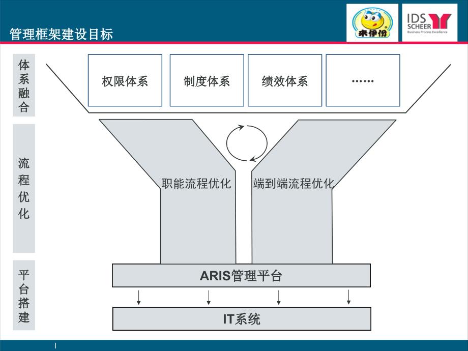 爱屋食品流程管理—流程优化工作方法论（ppt 33页）_第3页