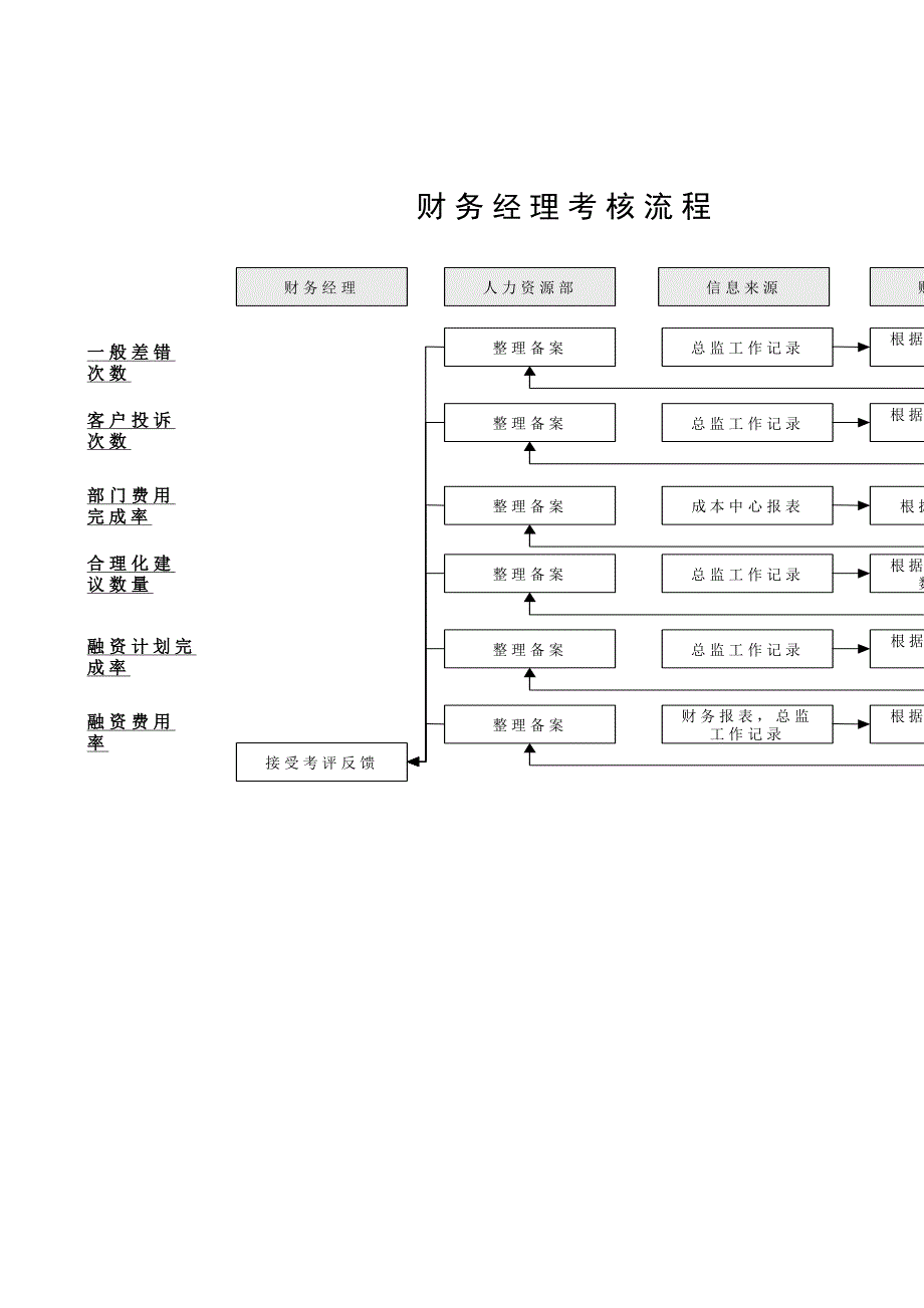 某体育用品公司财务经理考核流程.doc_第1页