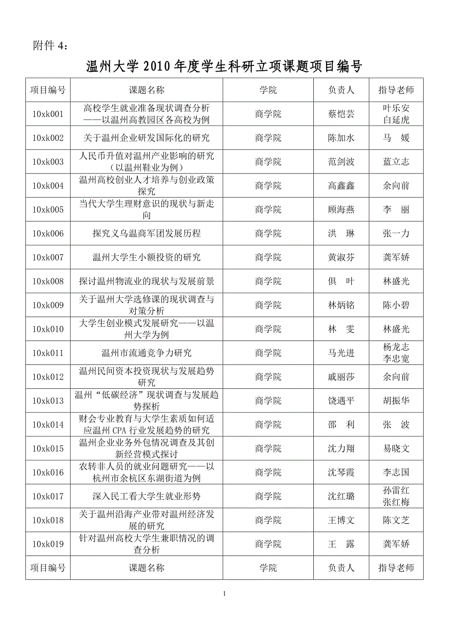 温州大学2010年度学生科研立项课题项目编号_第1页