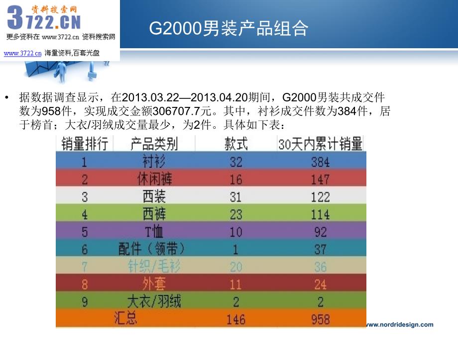 男装(服装)天猫旗舰店店铺销售情况分析报告(ppt 18页)_第3页