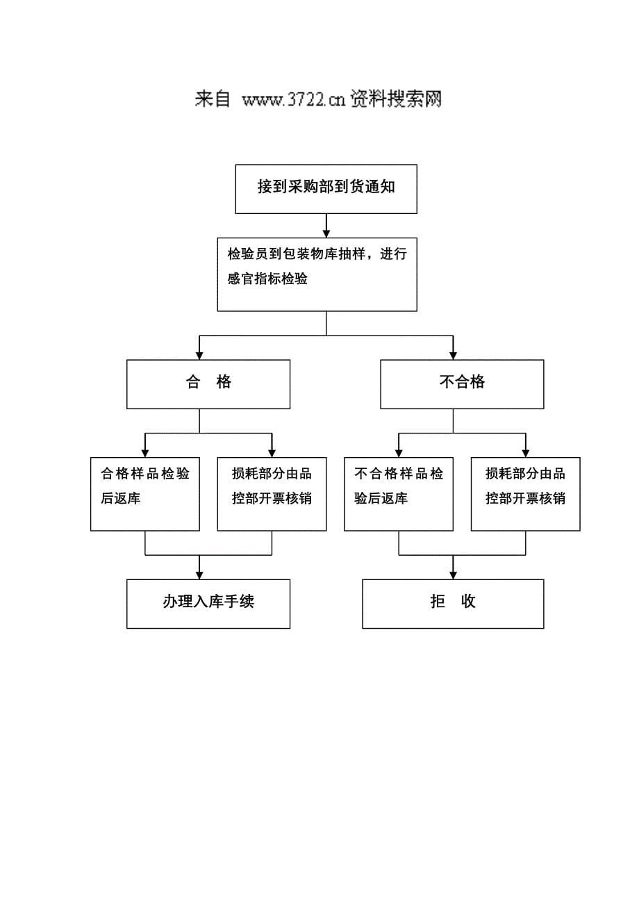 品控部原辅料检验员作业指导书（doc 11页）_第5页