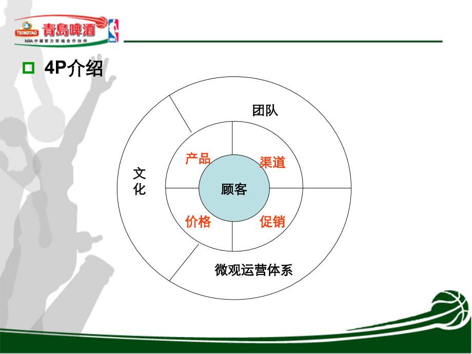 青岛啤酒有限公司华南市场销售运营模式体系及业务工作流程（ppt 42页）_第4页