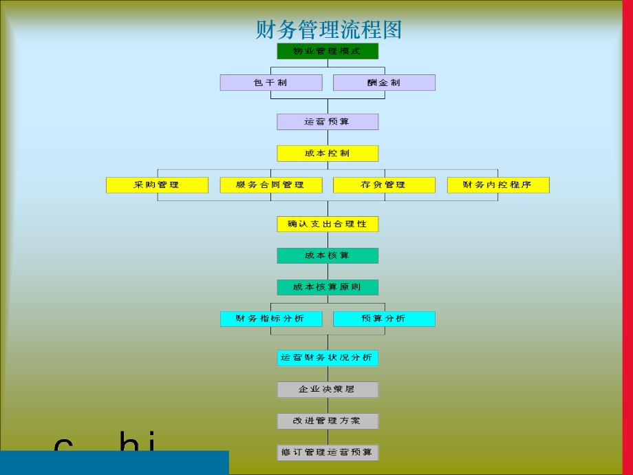 物业财务管理培训(仲量联行).ppt_第4页