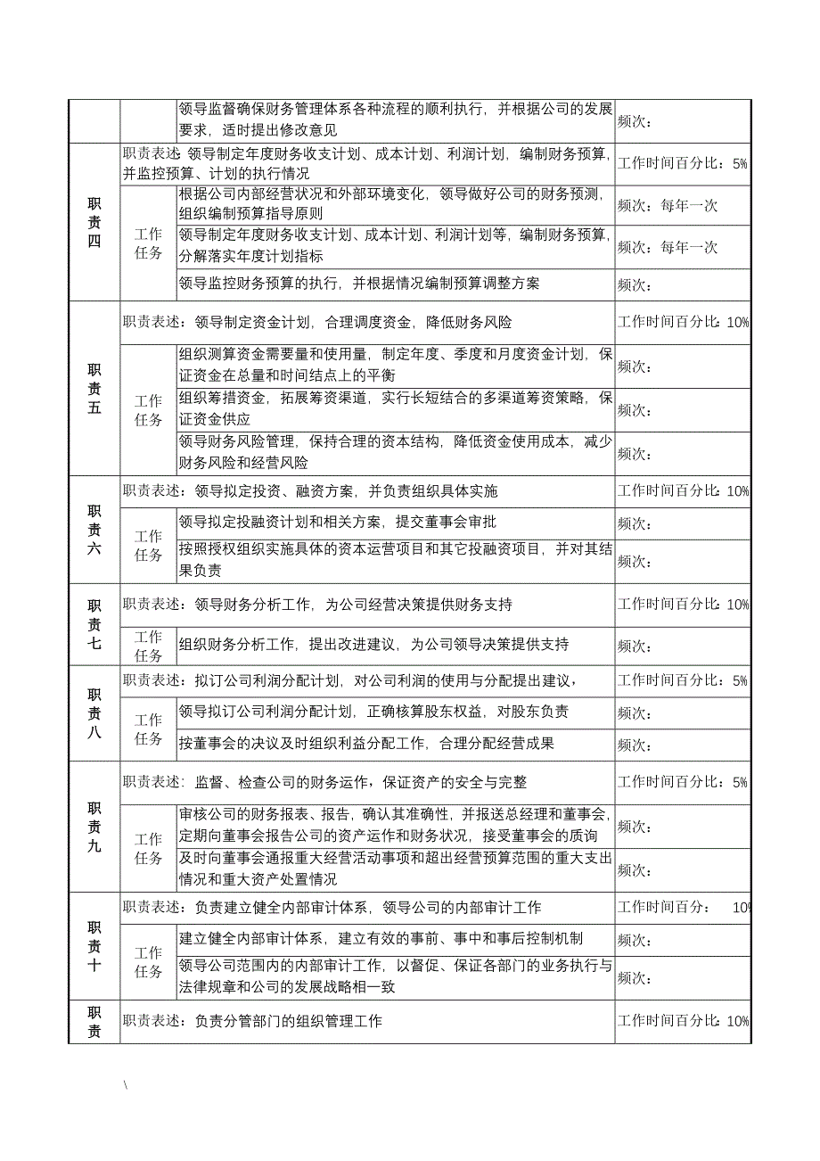 湖北新丰化纤公司财务总监职务说明书.doc_第2页