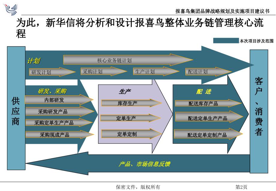 服装品牌-报喜鸟集团品牌战略定位及营销管理提升项目建议书（项目运作版）（ppt 23页）_第3页