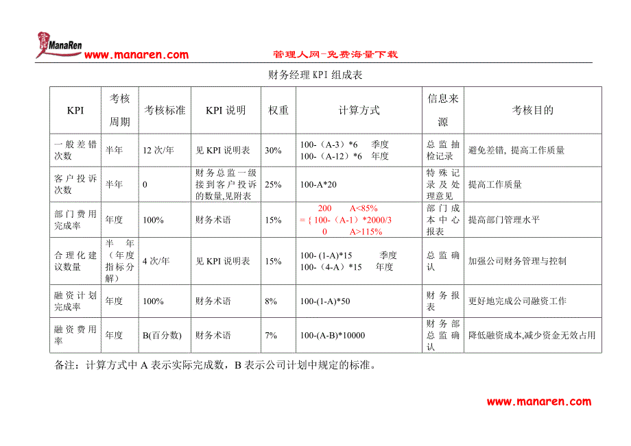 财务经理KPI组成表.doc_第1页