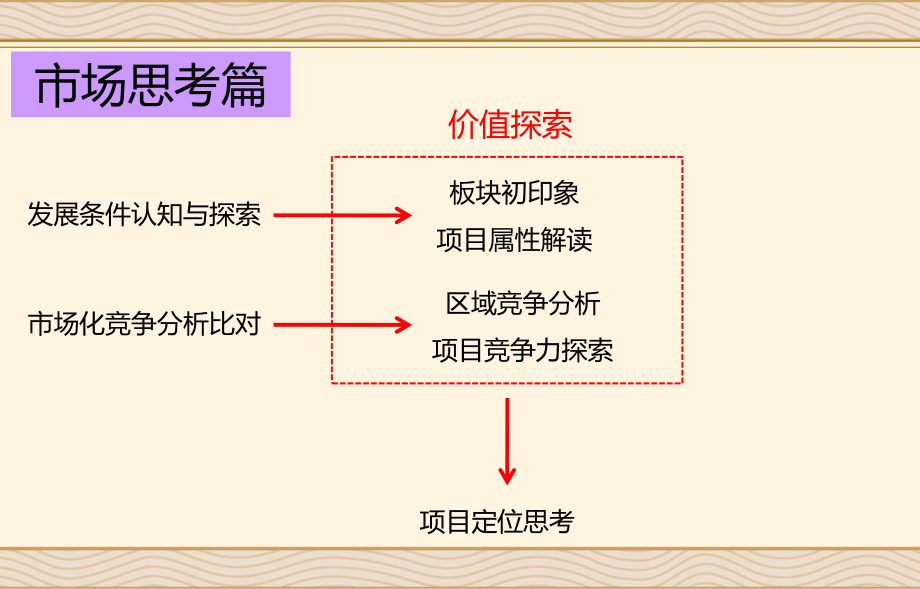 博思堂苏州丹华君都地产项目全程营销提案报告(pdf 188页) 金牌_第3页