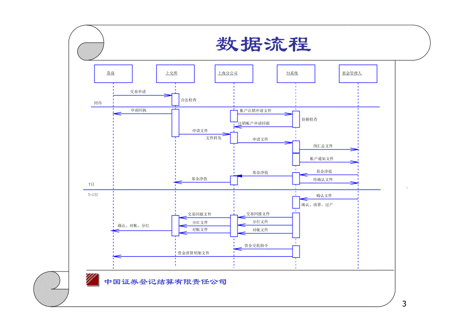 上海交易所开放式基金ta系统接口介绍_第3页