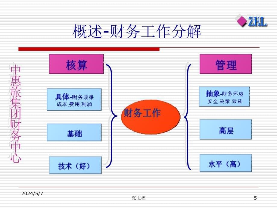 财务管理知识讲座(中惠旅XXXX年预备总经理培训班).ppt_第5页