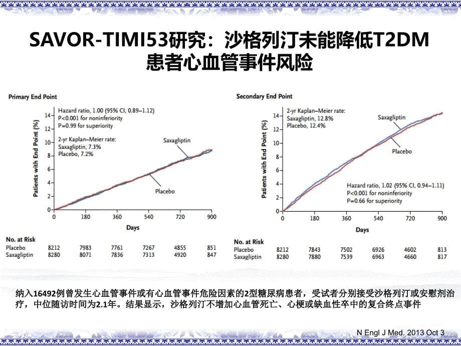 新动态讲稿：阿卡波糖心血管获益机制探讨--陆菊明教授.ppt_第5页