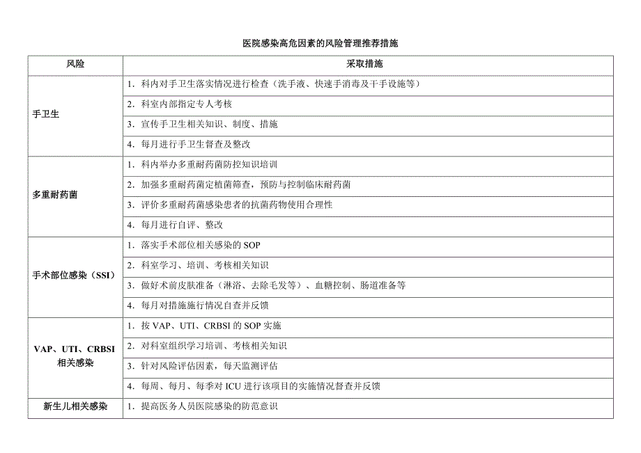 医院感染高危因素的风险管理推荐措施.doc_第1页