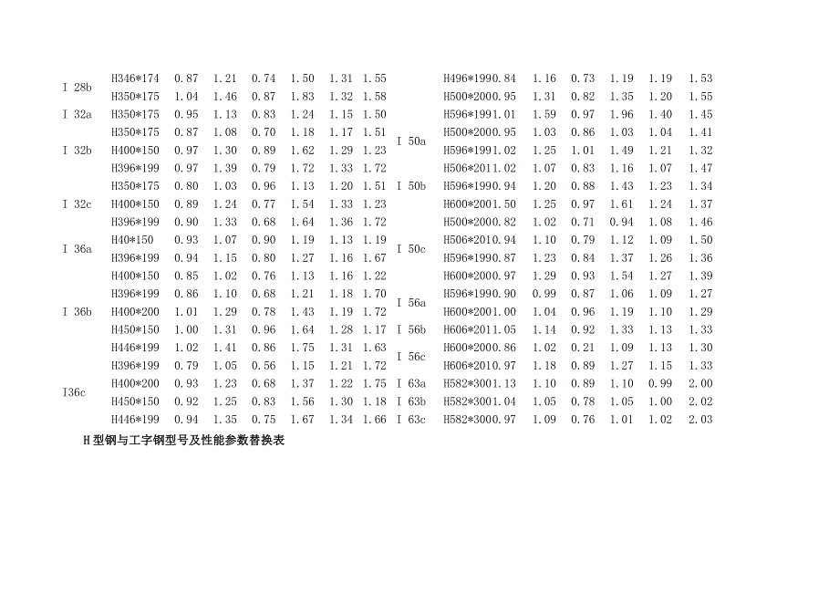 工字钢性能表.doc_第2页