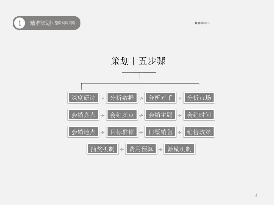 医美会销体系执行案学习资料精选.ppt_第4页