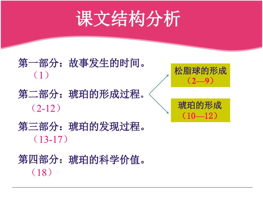 人教版语文六年级下册 综合复习 琥珀 课件_第4页