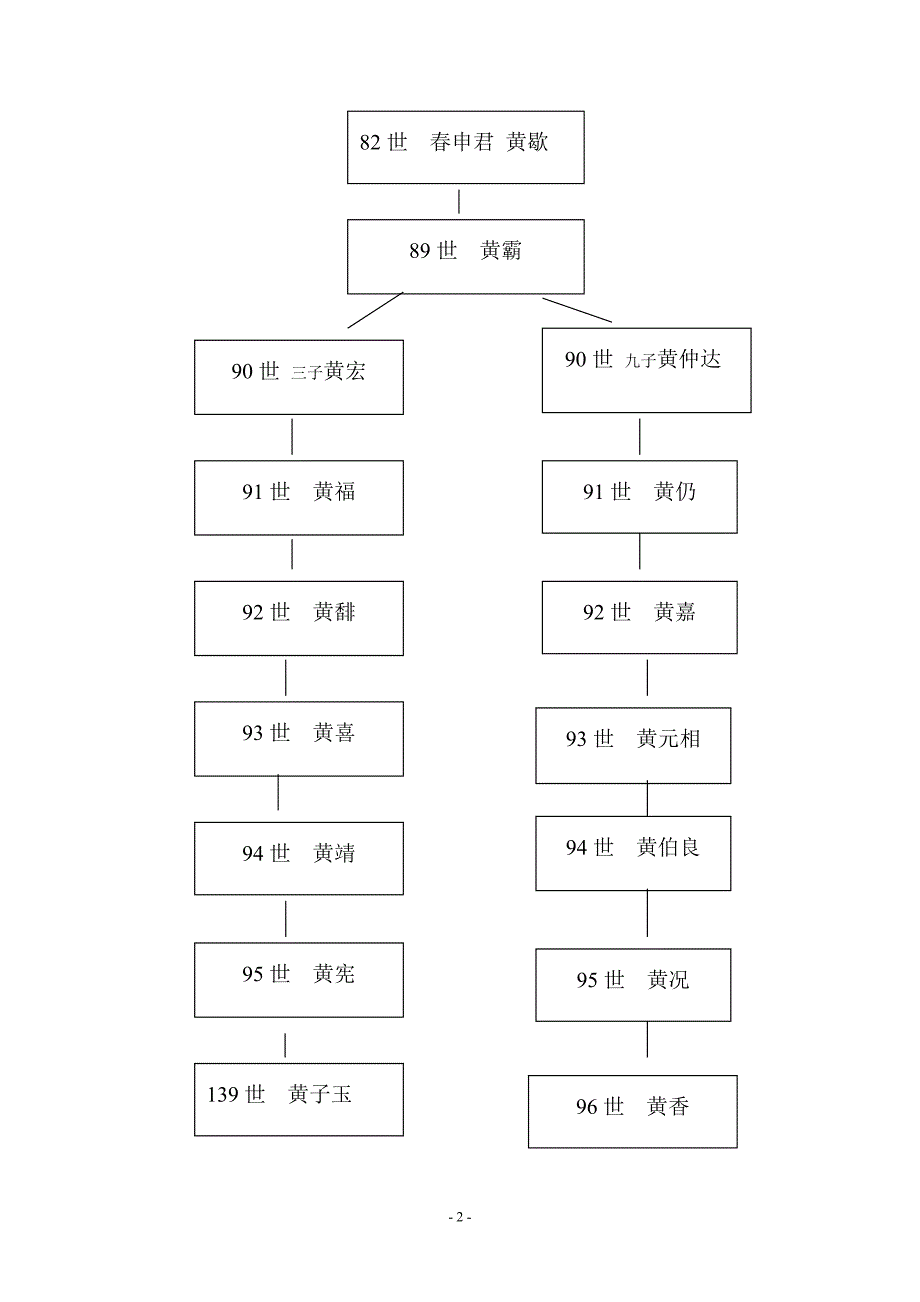 最新黄氏古代世系分支图表.doc_第2页